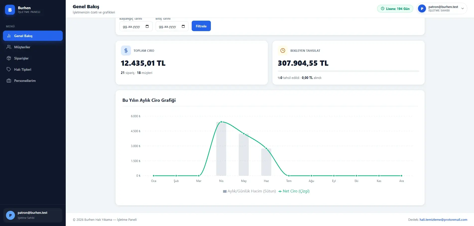 İşletme panosunun finans bölümü: toplam ciro ve bekleyen tahsilat kartları, altında ayları yatay eksende gösteren, sütunlarla hacmi ve çizgiyle net ciroyu birleştiren yıllık ciro grafiği.